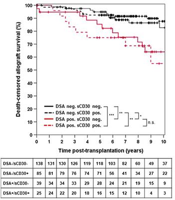 Increased Levels of sCD30 Have No Impact on the Incidence of Early ABMR and Long-Term Outcome in Intermediate-Risk Renal Transplant Patients With Preformed DSA